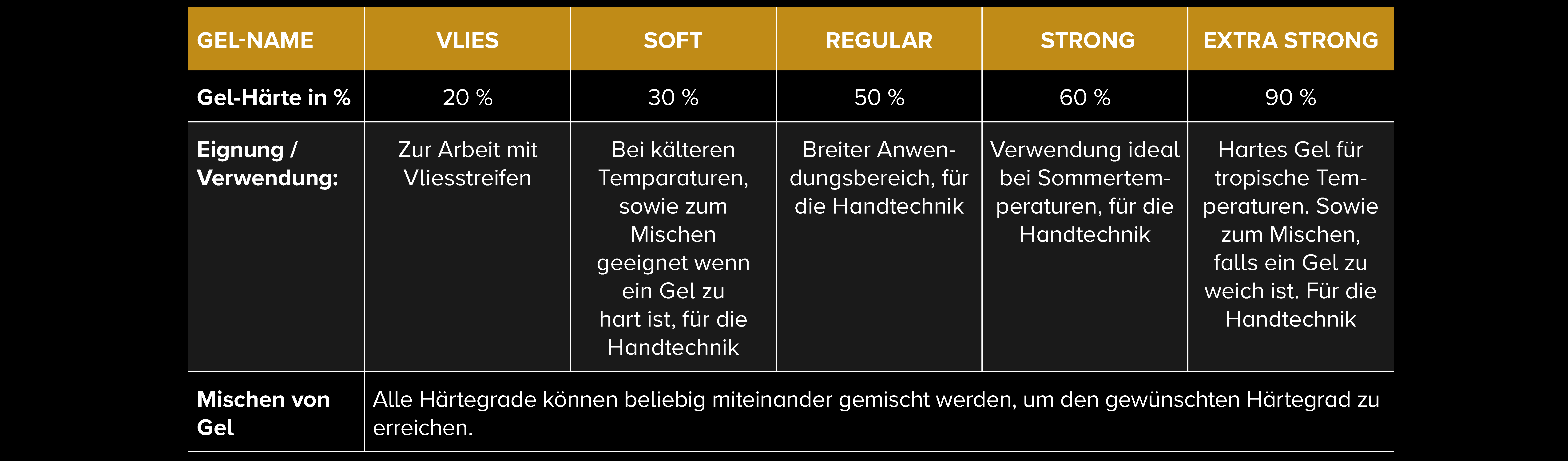 Härtegrade der Premium Gel Zuckerpasten